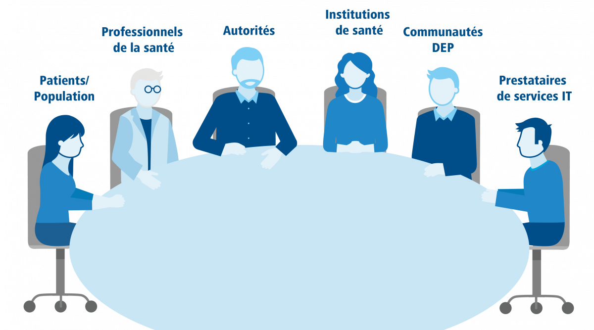 Illustration symbolique des acteurs impliqués dans le DEP : Population, professionnels de la santé, autorités, institutions de santé, communautés DEP, prestataires de service IT